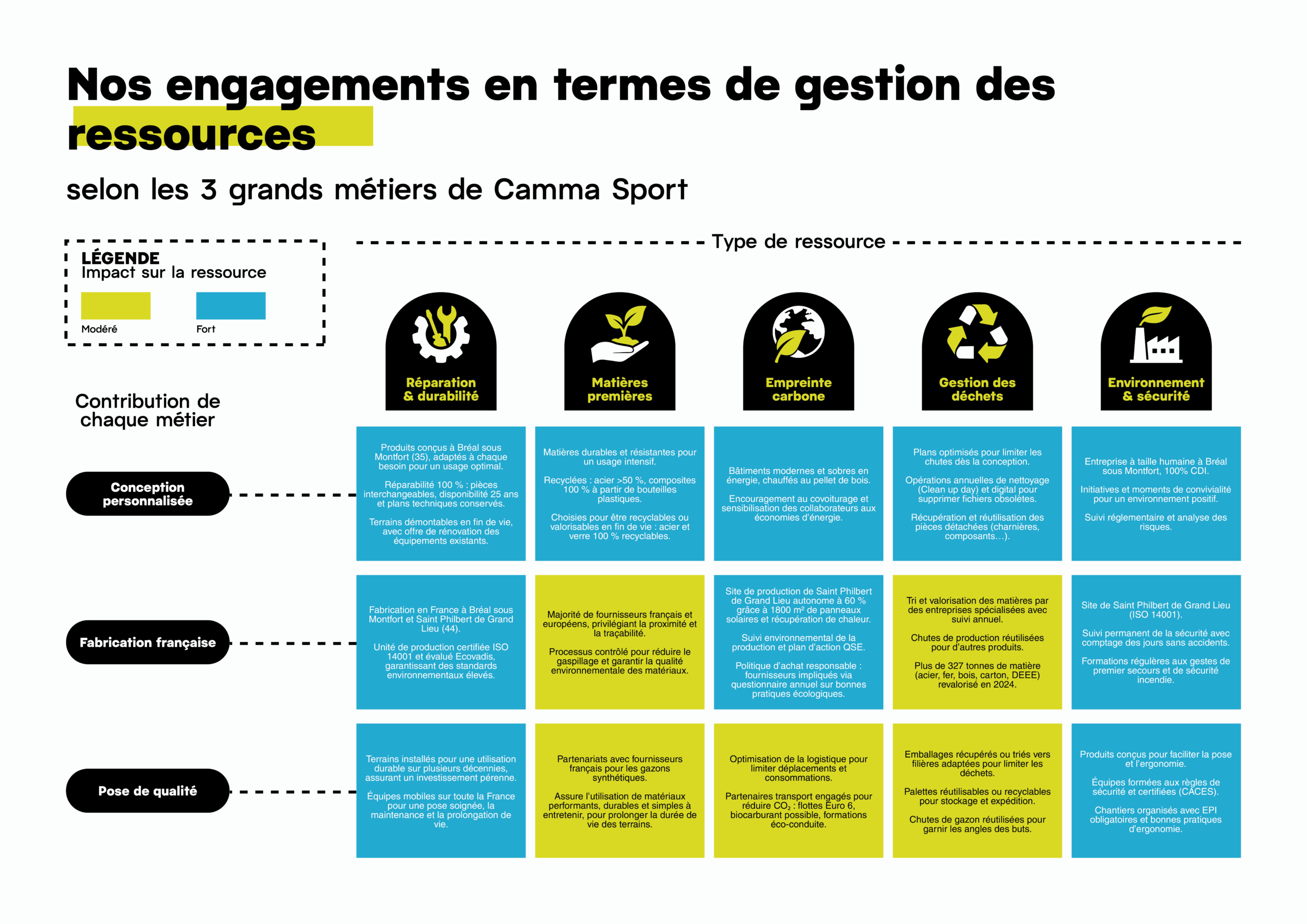 Nos engagements en fonction du cycle de vie de nos terrains de sport - Camma Sport- Fabrique en France